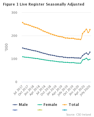 Live Register Seasonally Adjusted
