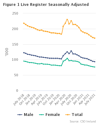 Live Register Seasonally Adjusted