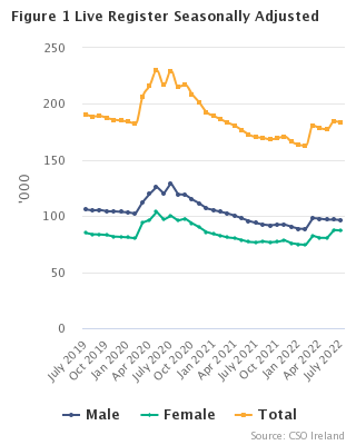 Live Register Seasonally Adjusted