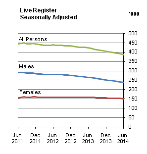 Live Register Seasonally Adjusted