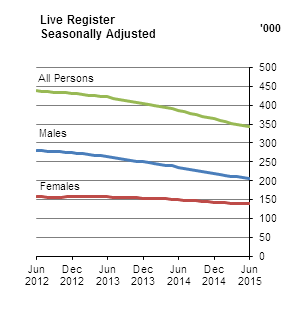 Live Register Seasonally Adjusted