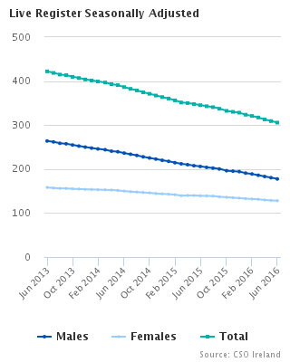 Live Register Seasonally Adjusted