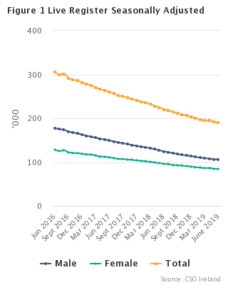Live Register seasonally adjusted