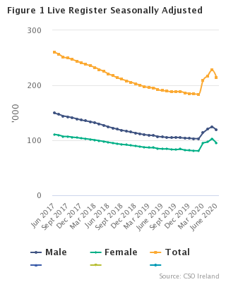 Live Register Seasonally Adjusted