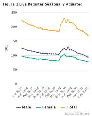 Live Register Seasonally Adjusted