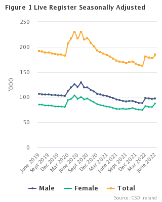 Live Register Seasonally Adjusted