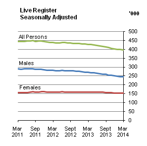 Live Register Seasonally Adjusted