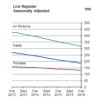 Live Register Seasonally Adjusted