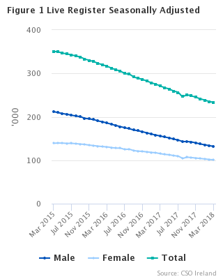 Live Register Seasonally Adjusted