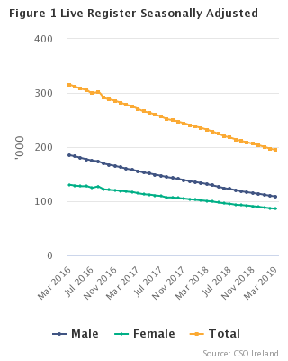 Live Register seasonally adjusted