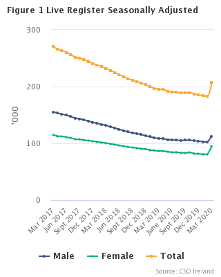 Live Register Seasonally Adjusted