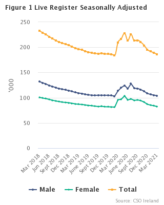 Live Register Seasonally Adjusted