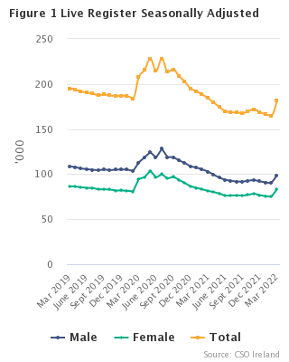 Live Register Seasonally Adjusted