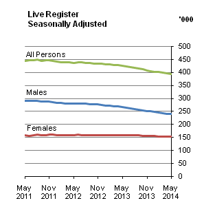 Live Register Seasonally Adjusted