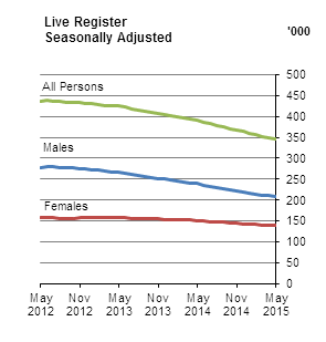 Live Register Seasonally Adjusted