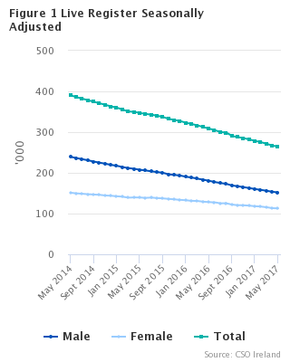 Live Register seasonally adjusted