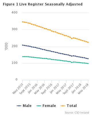 Live Register seasonally adjusted