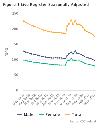 Live Register Seasonally Adjusted