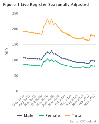 Live Register Seasonally Adjusted