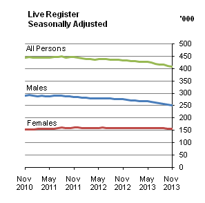 Live Register Seasonally Adjusted