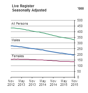 Live Register Seasonally Adjusted 