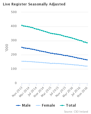Live Register Seasonally adjusted
