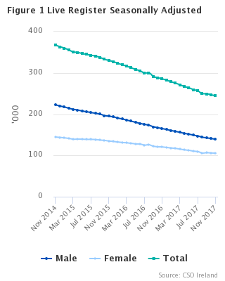 Figure 1 Live Register Seasonally Adjusted