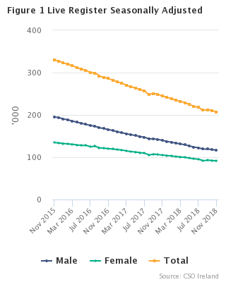 Live Register seasonally adjusted