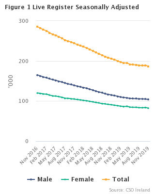 Live Register Seasonally Adjusted