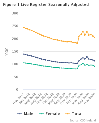 Live Register Seasonally Adjusted