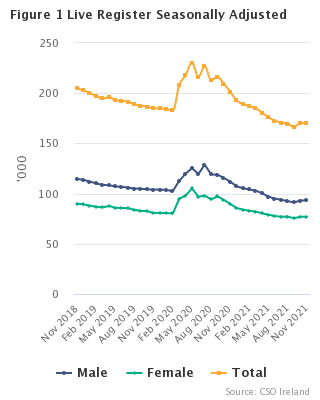 Live Register Seasonally Adjusted