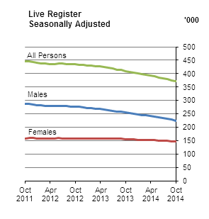 Live Register Seasonally Adjusted