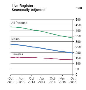 Live Register Seasonally adjusted
