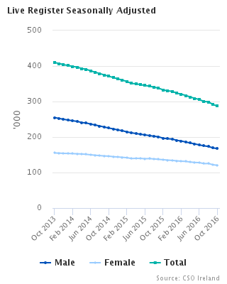 Live Register Seasonally adjusted