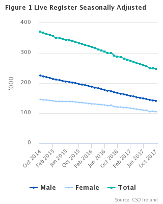 Live Register seasonally adjusted