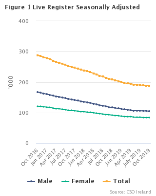 Live Register Seasonally Adjusted