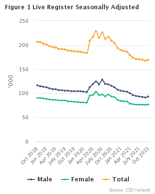 Live Register Seasonally Adjusted