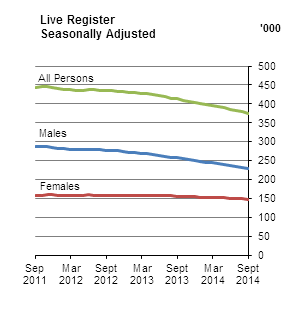 Live Register Seasonally Adjusted