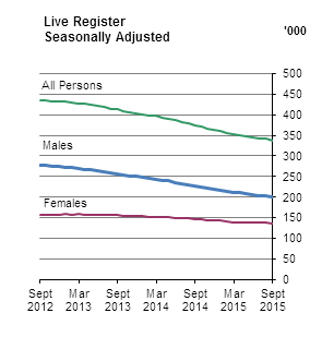 Live Register Seasonally Adjusted