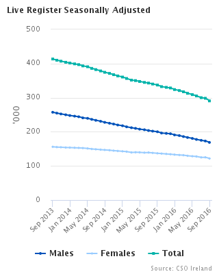 Live Register Seasonally adjusted