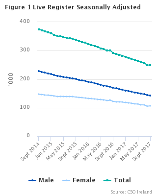 Live Register seasonally adjusted