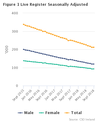 Live Register seasonally adjusted