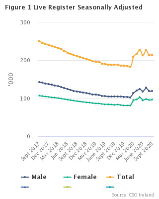 Live Register Seasonally Adjusted
