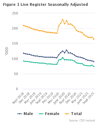 Live Register Seasonally Adjusted