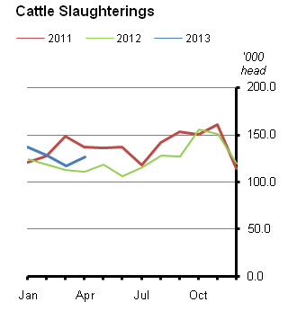 Livestock Slaughterings April 2013 Figure 1