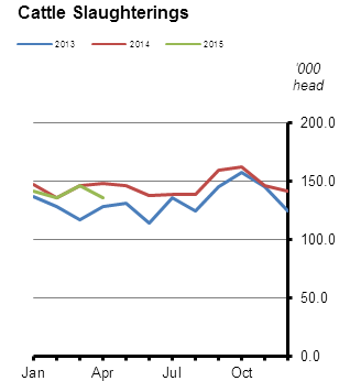 Livestock Slaughterings Release April 2015 Figure 1