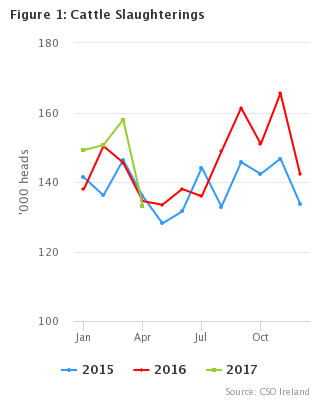 Livestock Slaughterings Release April 2017 Figure 1