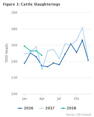 Livestock Slaughterings Release April 2018 Figure 1