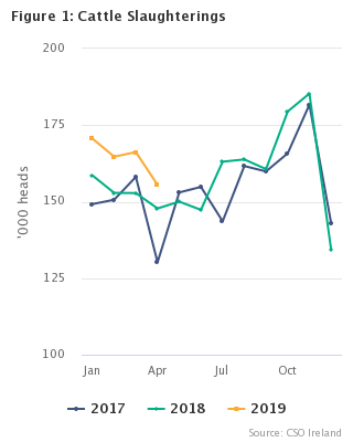 Livestock Slaughterings Release April 2019 Figure 1