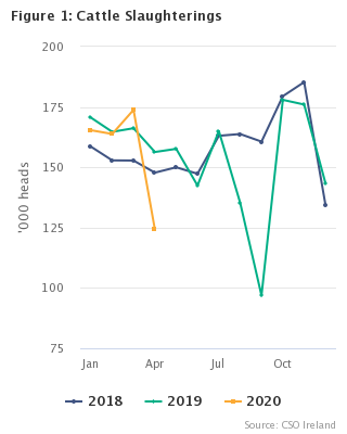 Livestock Slaughterings Release April 2020 Figure 1